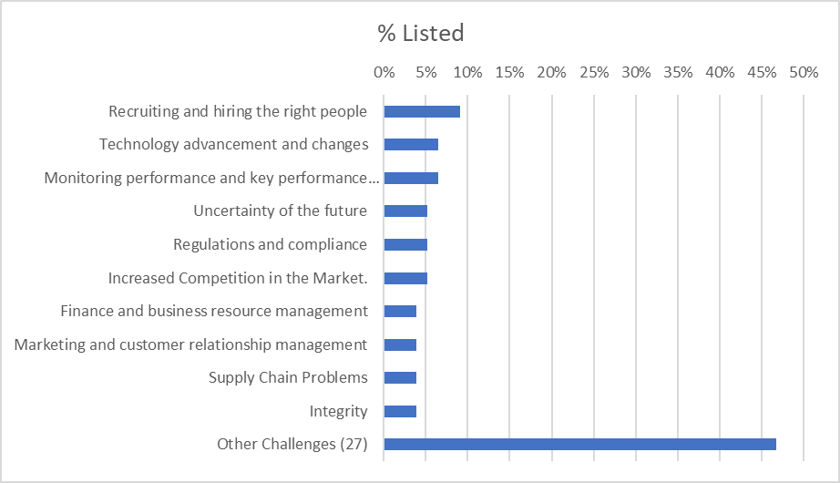 The 77 Biggest Challenges in Business Today Boiled Down to One