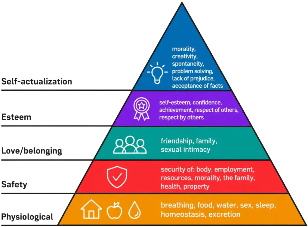 Maslows hierarchy of needs - infographic