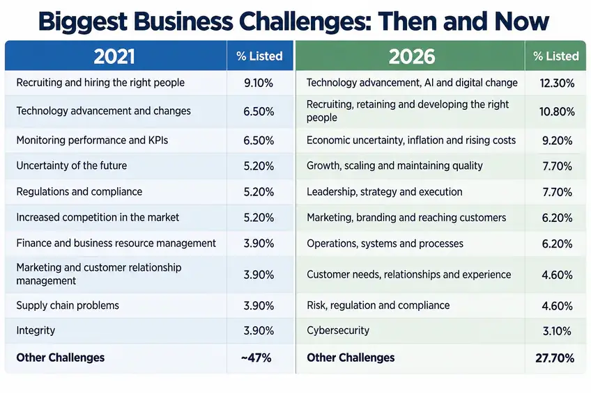Biggest-Business-Challenges-Then-and-Now
